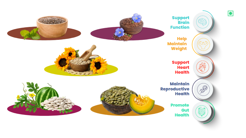 41Foods Raw Seeds Combo for eating - | Chia, Flax, Pumpkin, Watermelon, Sunflower Seeds - Combo | Weight management | Healthy and Nutritious |