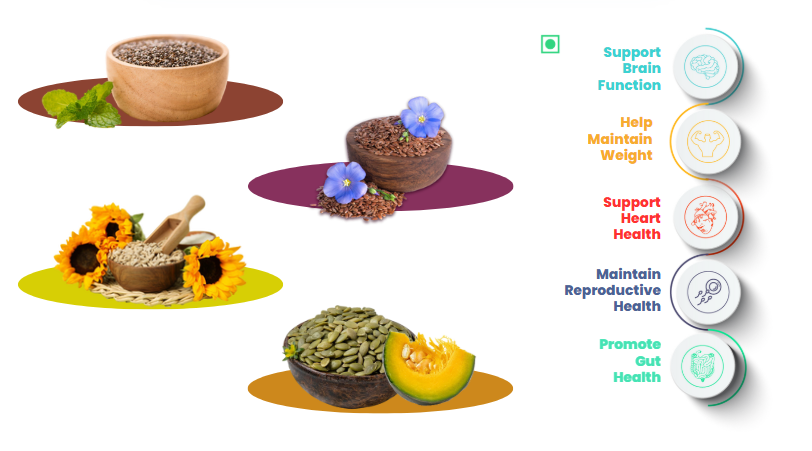 41Foods Energy Chia Seeds I Flax Seeds I Sunflower Seeds I Pumpkin Seeds | Seeds for Eating | Diet Snacks Combo