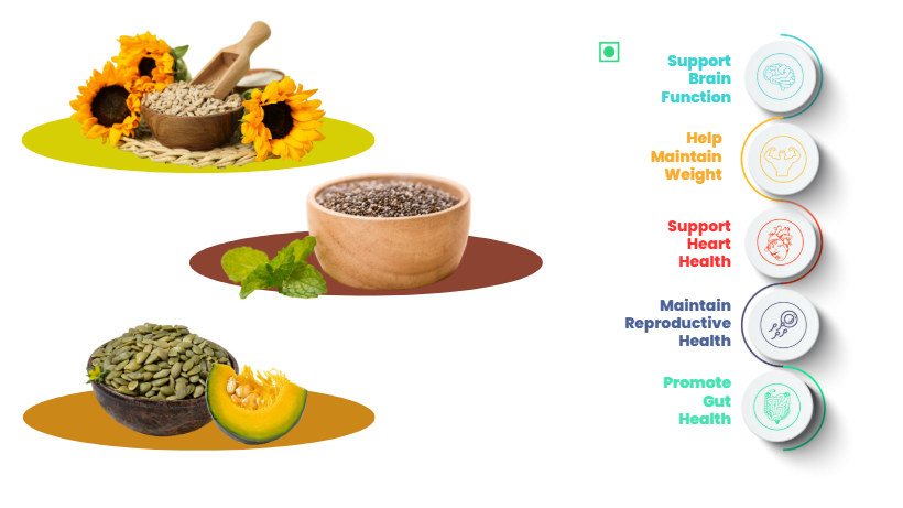 41Foods Healthy Seed Mix I Eats Raw Pumpkin, Sunflower, Chia Seeds  | Raw Edible Seeds Combo | All Premium